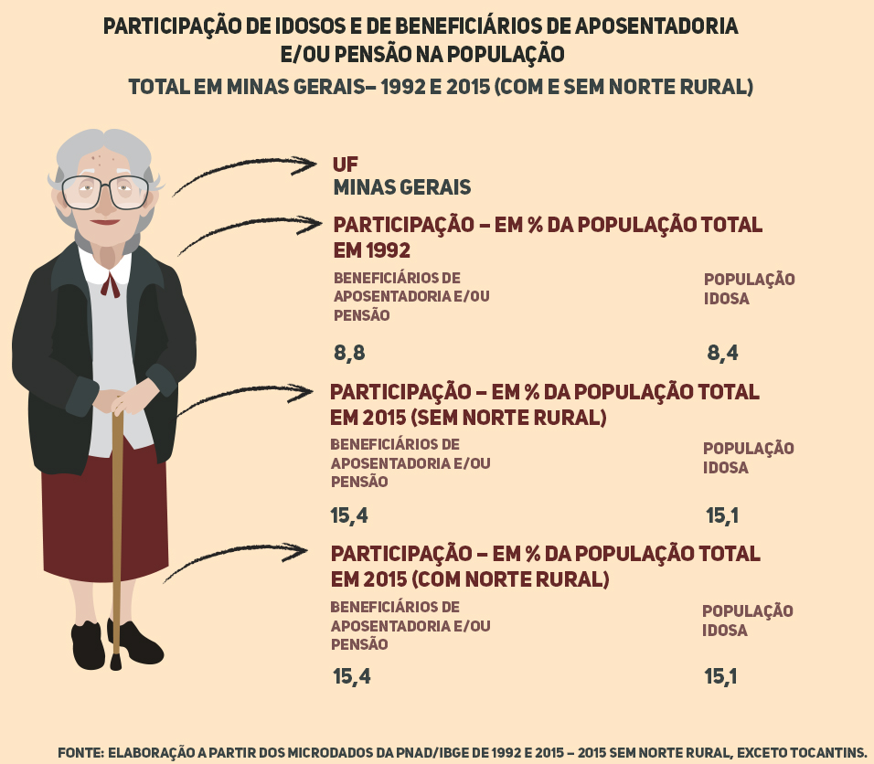 Previdência em Minas Gerais